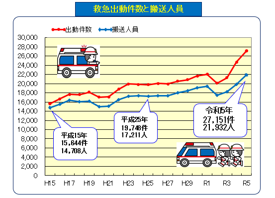 救急出動件数の推移のグラフ：出動件数は12年ぶりに減少