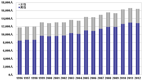 日本におけるCOPD死亡者数の年次推移（出典：厚生労働省人口動態統計）