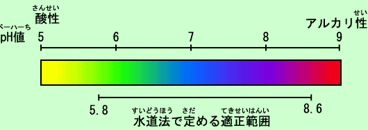 pH値
