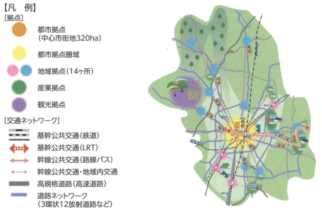 「ネットワーク型コンパクトシティ」イメージ図：都市拠点・都市拠点圏域・地域拠点（14カ所）・産業拠点・観光拠点等を、鉄道・LRT・路線バス・地域内交通など各種基幹公共交通ネットワークがつないでいる様子