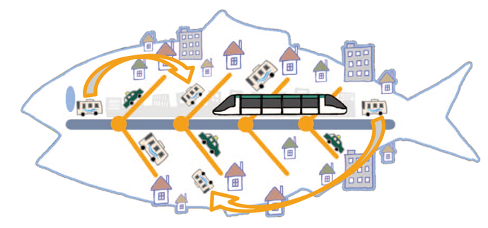 LRTとバスの役割分担の図
