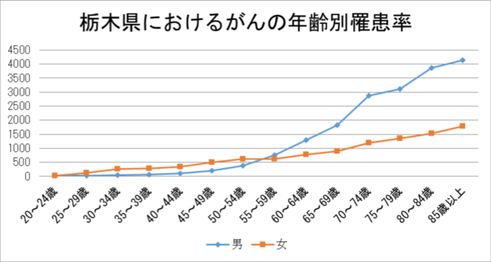 グラフ：栃木県におけるがんの年齢別罹患率