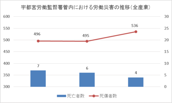 グラフ：宇都宮労働監督署管内における労働災害の推移（全産業）