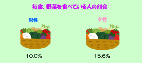 毎食、野菜を食べている人の割合の図：男性10.0％、女性15.6％