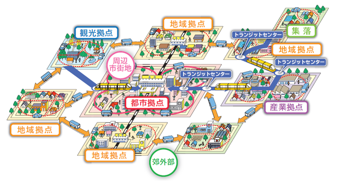 ネットワーク型コンパクトシティのイメージ図