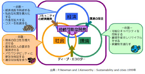 社会・経済・環境の三つの側面を表したイメージ図