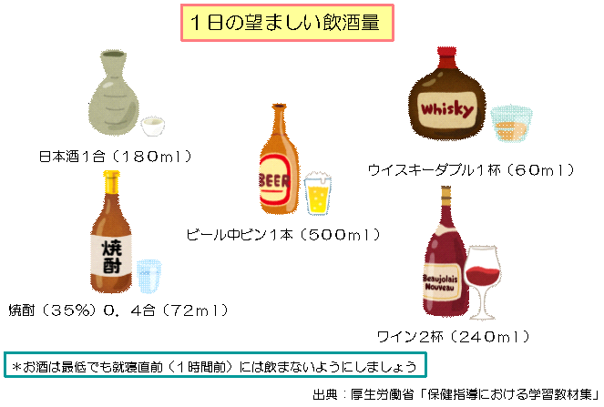 図：1日の望ましい飲酒量　日本酒1合（180ml）　ビール中ビン1本（500ml）　ウイスキーダブル1杯（60ml）　焼酎（35％）0.4合（72ml）　ワイン2杯（240ml）　お酒は最低でも就寝直前（1時間前）には飲まないようにしましょう