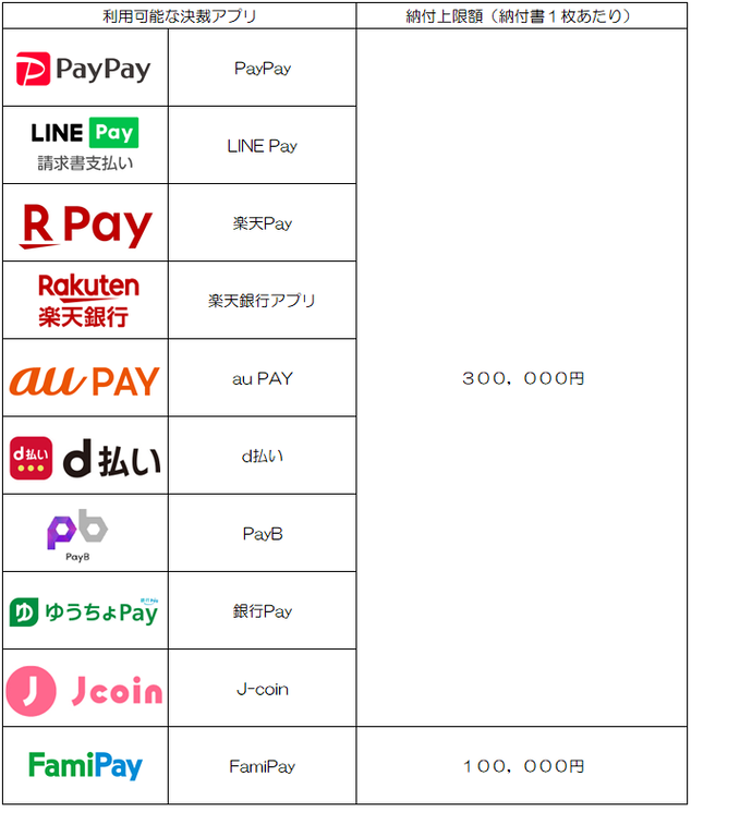 納付ができる利用可能なアプリは、PayPay,LINEPay,楽天Pay,楽天銀行アプリ,auPay,d払い,PayB,銀行Pay,J-Coin,FamiPay